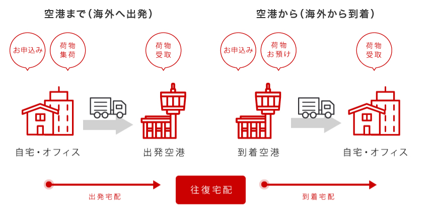 スーツケース空港宅配のイラスト