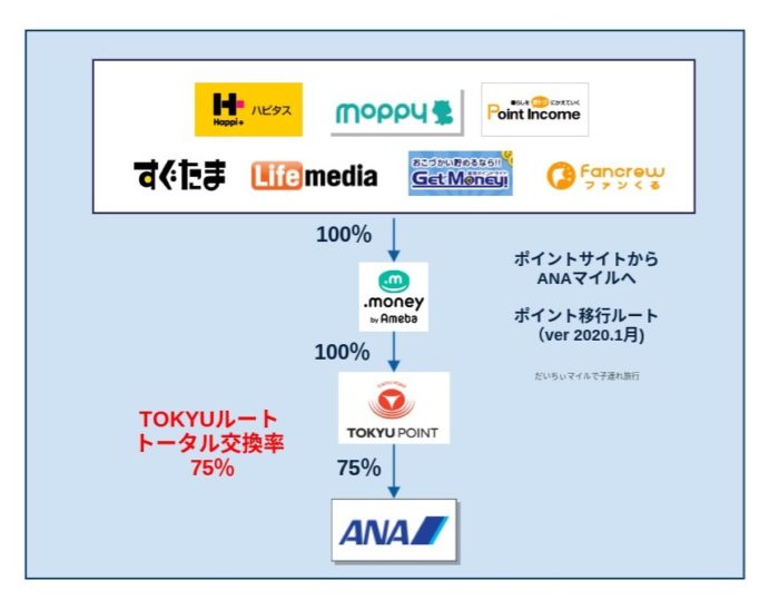 Ana マイル 交換