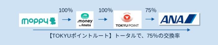 マツコも注目の陸マイラー 大量anaマイルの貯め方 1年間で40万anaマイル貯まる だいちぃマイルで子連れ旅行