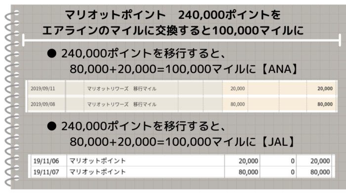 マリオットポイントのマイル移行